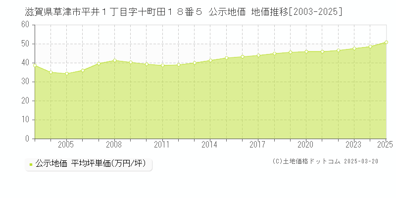 滋賀県草津市平井１丁目字十町田１８番５ 公示地価 地価推移[2003-2025]