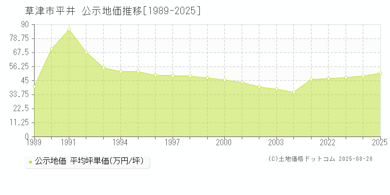 平井(草津市)の公示地価推移グラフ(坪単価)[1989-2025年]