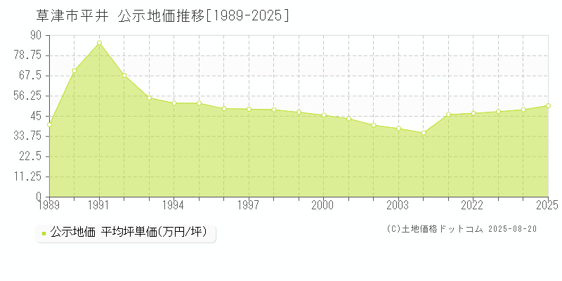 草津市平井の地価公示推移グラフ 