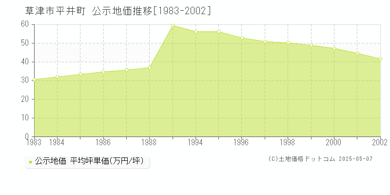 平井町(草津市)の公示地価推移グラフ(坪単価)[1983-2002年]