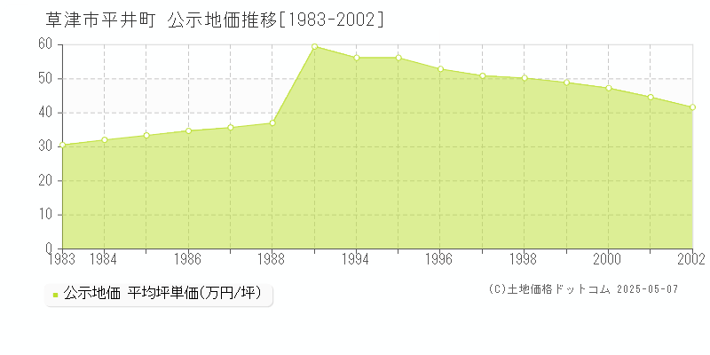 草津市平井町の地価公示推移グラフ 