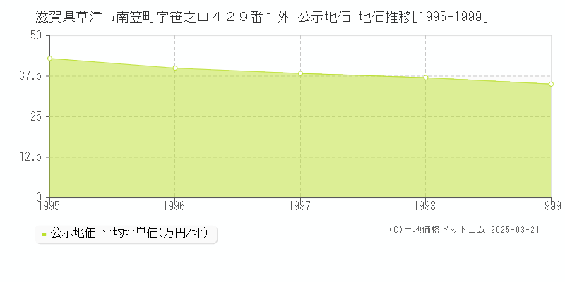 滋賀県草津市南笠町字笹之口４２９番１外 公示地価 地価推移[1995-1999]