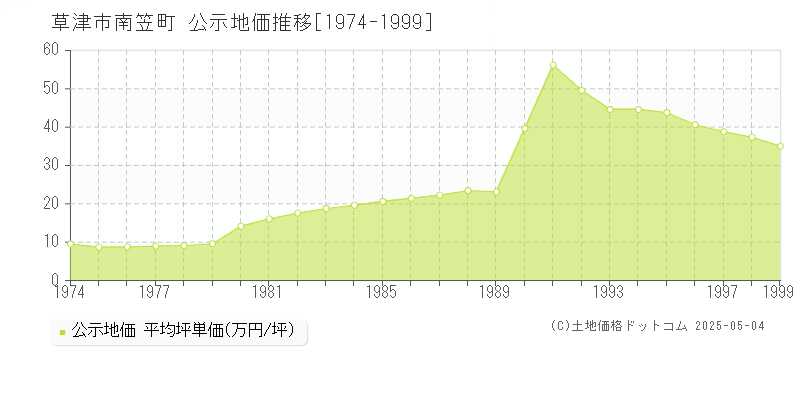 南笠町(草津市)の公示地価推移グラフ(坪単価)[1974-1999年]