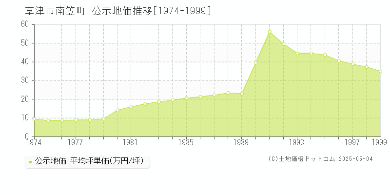 草津市南笠町の地価公示推移グラフ 