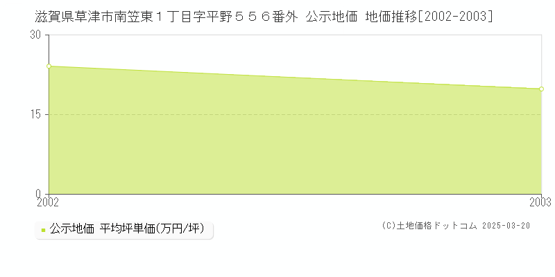 滋賀県草津市南笠東１丁目字平野５５６番外 公示地価 地価推移[2002-2003]