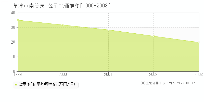 南笠東(草津市)の公示地価推移グラフ(坪単価)[1999-2003年]