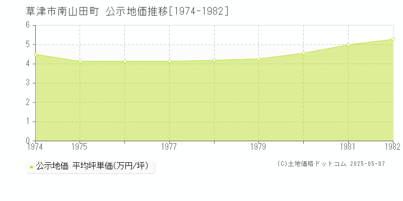 草津市南山田町の地価公示推移グラフ 