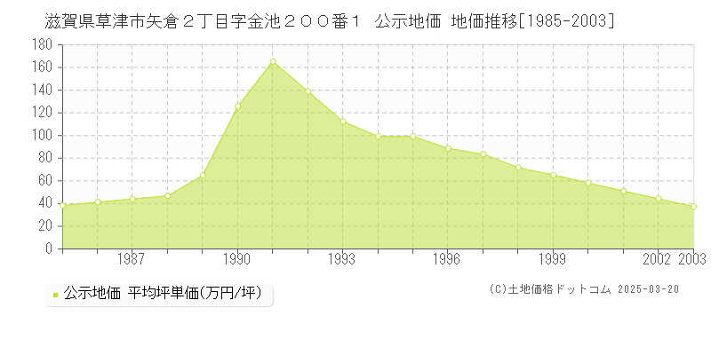 滋賀県草津市矢倉２丁目字金池２００番１ 公示地価 地価推移[1985-2003]