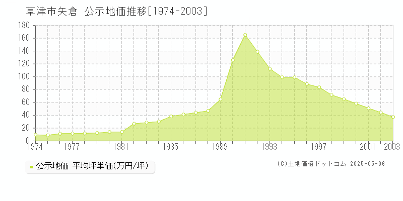 矢倉(草津市)の公示地価推移グラフ(坪単価)[1974-2003年]
