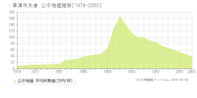 草津市矢倉の地価公示推移グラフ 