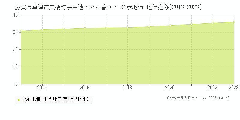 滋賀県草津市矢橋町字馬池下２３番３７ 公示地価 地価推移[2013-2023]