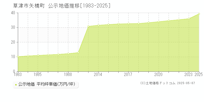 矢橋町(草津市)の公示地価推移グラフ(坪単価)[1983-2023年]