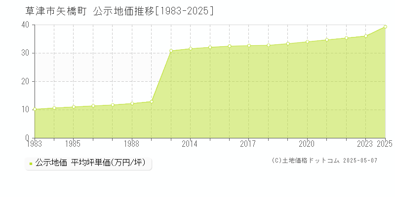 草津市矢橋町の地価公示推移グラフ 