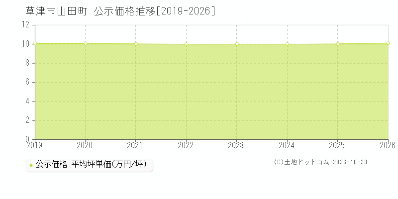 滋賀県草津市山田町の公示価格推移グラフ(坪単価)[2019-2026年]