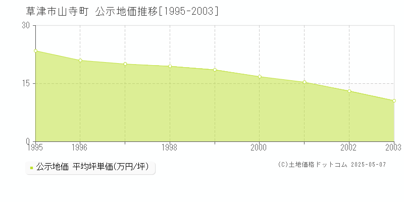 山寺町(草津市)の公示地価推移グラフ(坪単価)[1995-2003年]
