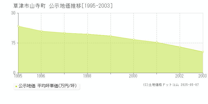 草津市山寺町の地価公示推移グラフ 