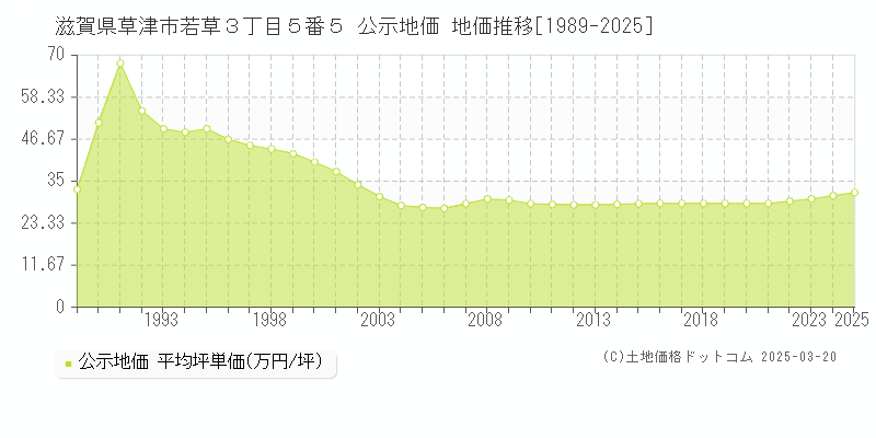 滋賀県草津市若草３丁目５番５ 公示地価 地価推移[1989-2025]