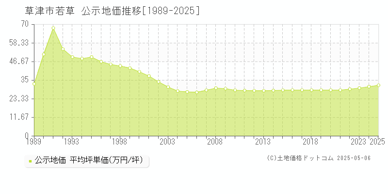 若草(草津市)の公示地価推移グラフ(坪単価)[1989-2025年]