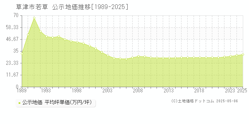 草津市若草の地価公示推移グラフ 