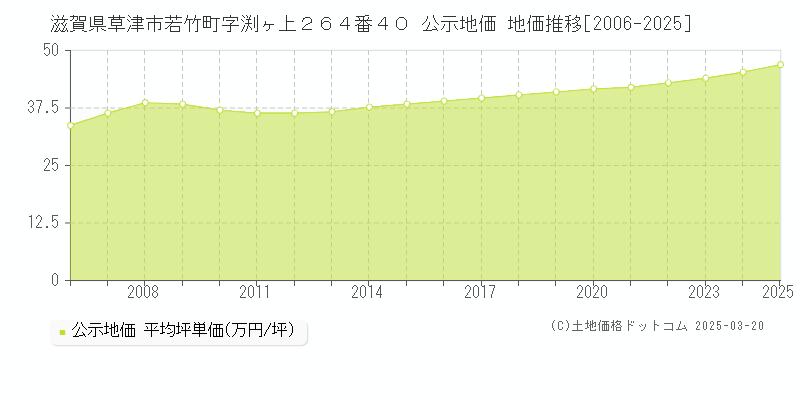 滋賀県草津市若竹町字渕ヶ上２６４番４０ 公示地価 地価推移[2006-2025]
