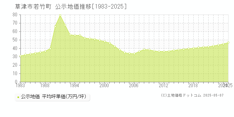 若竹町(草津市)の公示地価推移グラフ(坪単価)[1983-2025年]