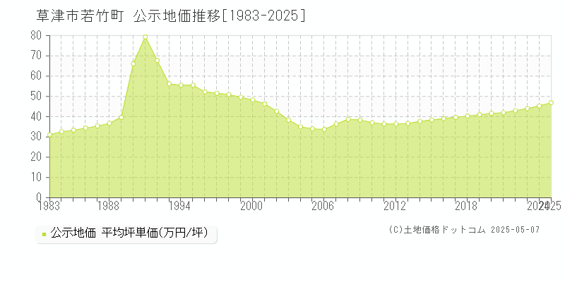 草津市若竹町の地価公示推移グラフ 