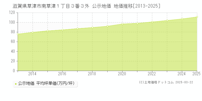 滋賀県草津市南草津１丁目３番３外 公示地価 地価推移[2013-2025]