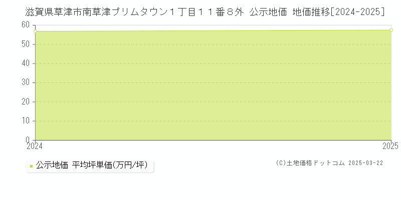 滋賀県草津市南草津プリムタウン１丁目１１番８外 公示地価 地価推移[2024-2025]