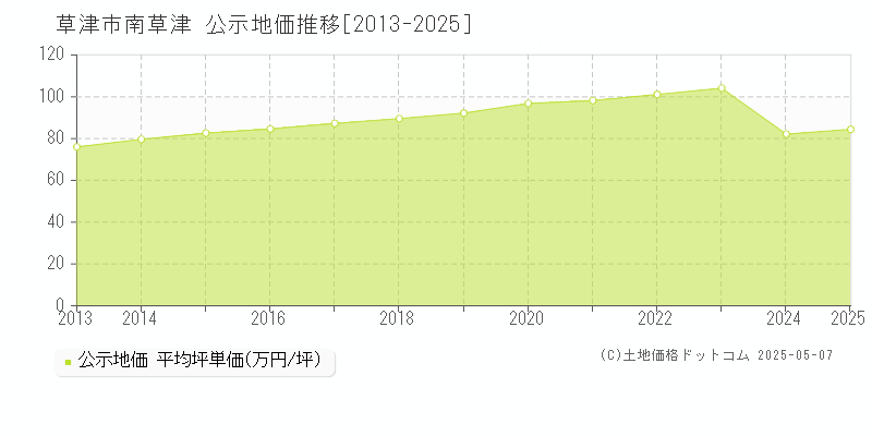 南草津(草津市)の公示地価推移グラフ(坪単価)[2013-2025年]