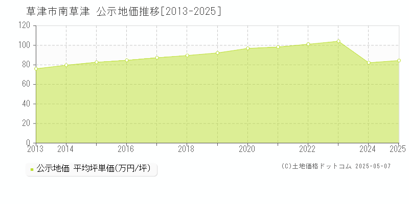 草津市南草津の地価公示推移グラフ 