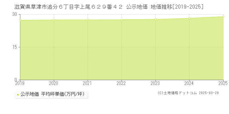 滋賀県草津市追分６丁目字上尾６２９番４２ 公示地価 地価推移[2019-2025]