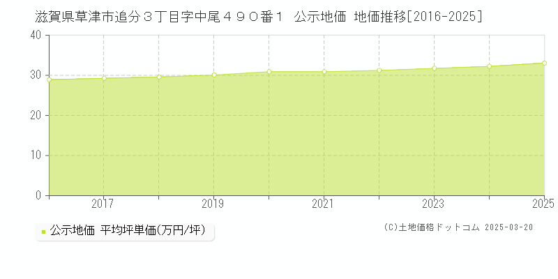 滋賀県草津市追分３丁目字中尾４９０番１ 公示地価 地価推移[2016-2025]