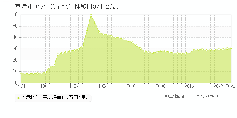 追分(草津市)の公示地価推移グラフ(坪単価)[1974-2025年]