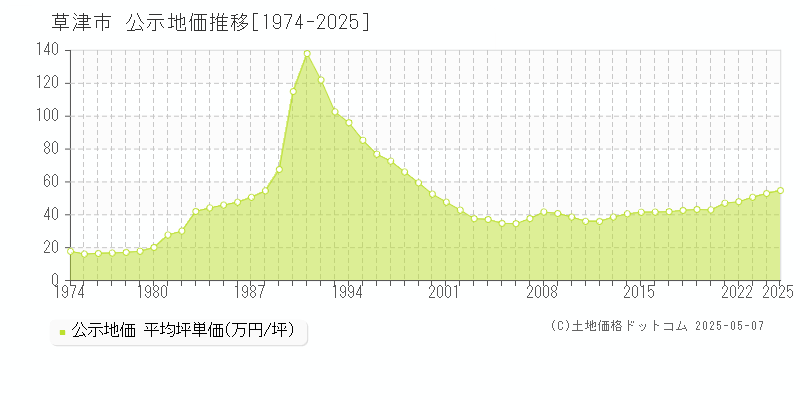 草津市(滋賀県)の公示地価推移グラフ(坪単価)[1974-2025年]