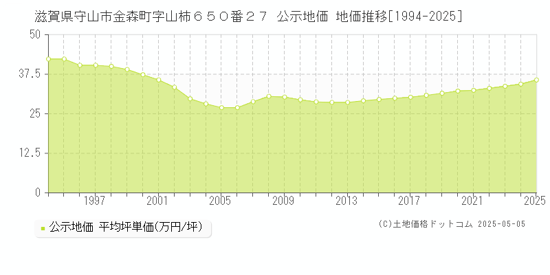 滋賀県守山市金森町字山柿６５０番２７ 公示地価 地価推移[1994-2025]