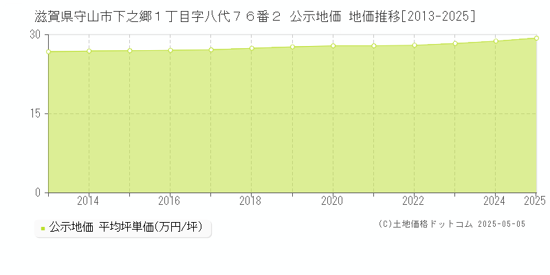 滋賀県守山市下之郷１丁目字八代７６番２ 公示地価 地価推移[2013-2025]