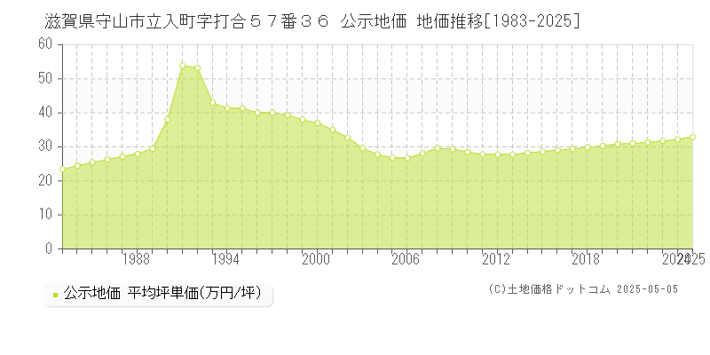 滋賀県守山市立入町字打合５７番３６ 公示地価 地価推移[1983-2025]