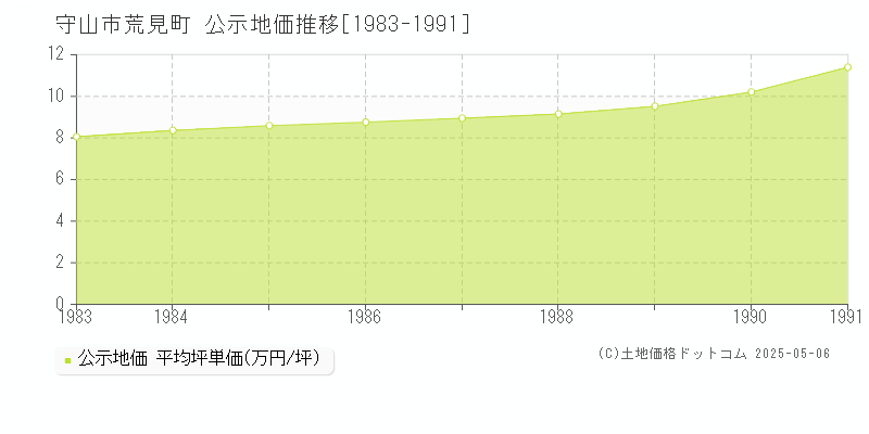 荒見町(守山市)の公示地価推移グラフ(坪単価)[1983-1991年]