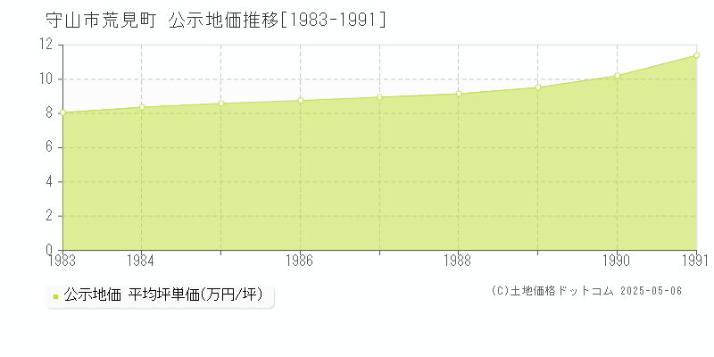 守山市荒見町の地価公示推移グラフ 