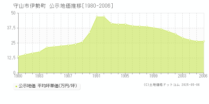 伊勢町(守山市)の公示地価推移グラフ(坪単価)[1980-2006年]