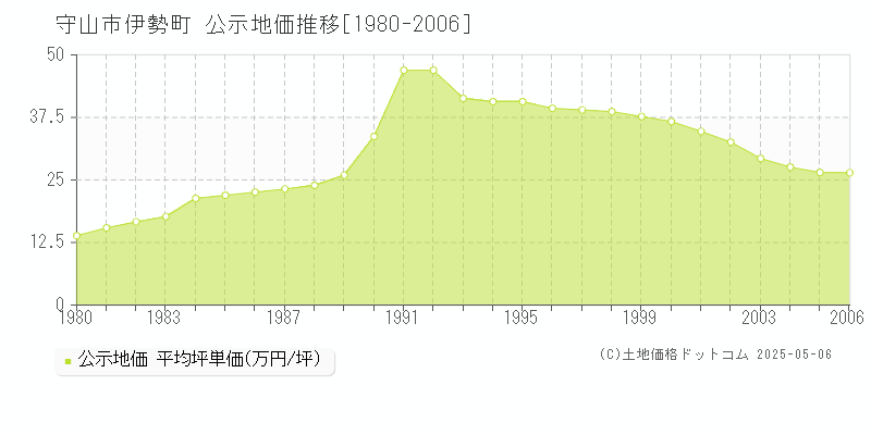 守山市伊勢町の地価公示推移グラフ 