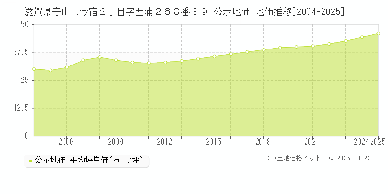 滋賀県守山市今宿２丁目字西浦２６８番３９ 公示地価 地価推移[2004-2025]