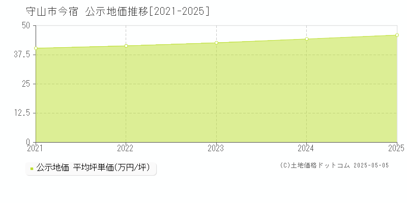 今宿(守山市)の公示地価推移グラフ(坪単価)[2021-2025年]