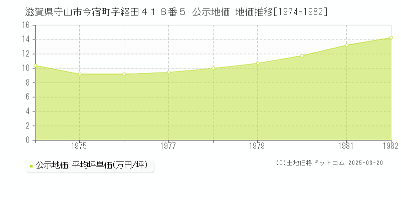 滋賀県守山市今宿町字経田４１８番５ 公示地価 地価推移[1974-1982]