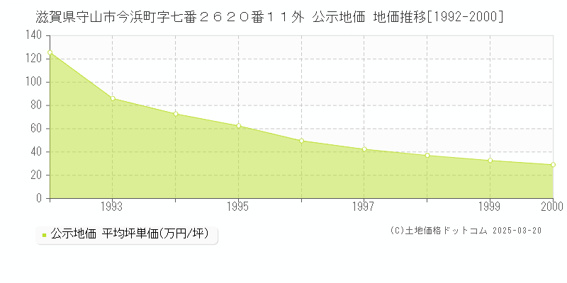 滋賀県守山市今浜町字七番２６２０番１１外 公示地価 地価推移[1992-2000]