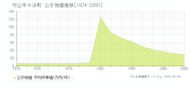 今浜町(守山市)の公示地価推移グラフ(坪単価)[1974-2000年]