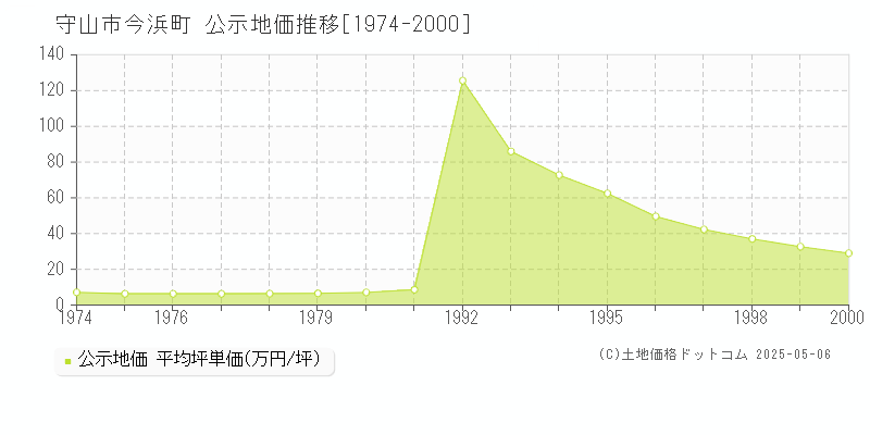 守山市今浜町の地価公示推移グラフ 