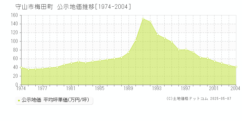 梅田町(守山市)の公示地価推移グラフ(坪単価)[1974-2004年]