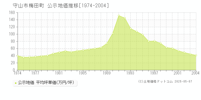 守山市梅田町の地価公示推移グラフ 