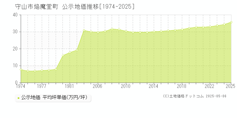 焔魔堂町(守山市)の公示地価推移グラフ(坪単価)[1974-2025年]